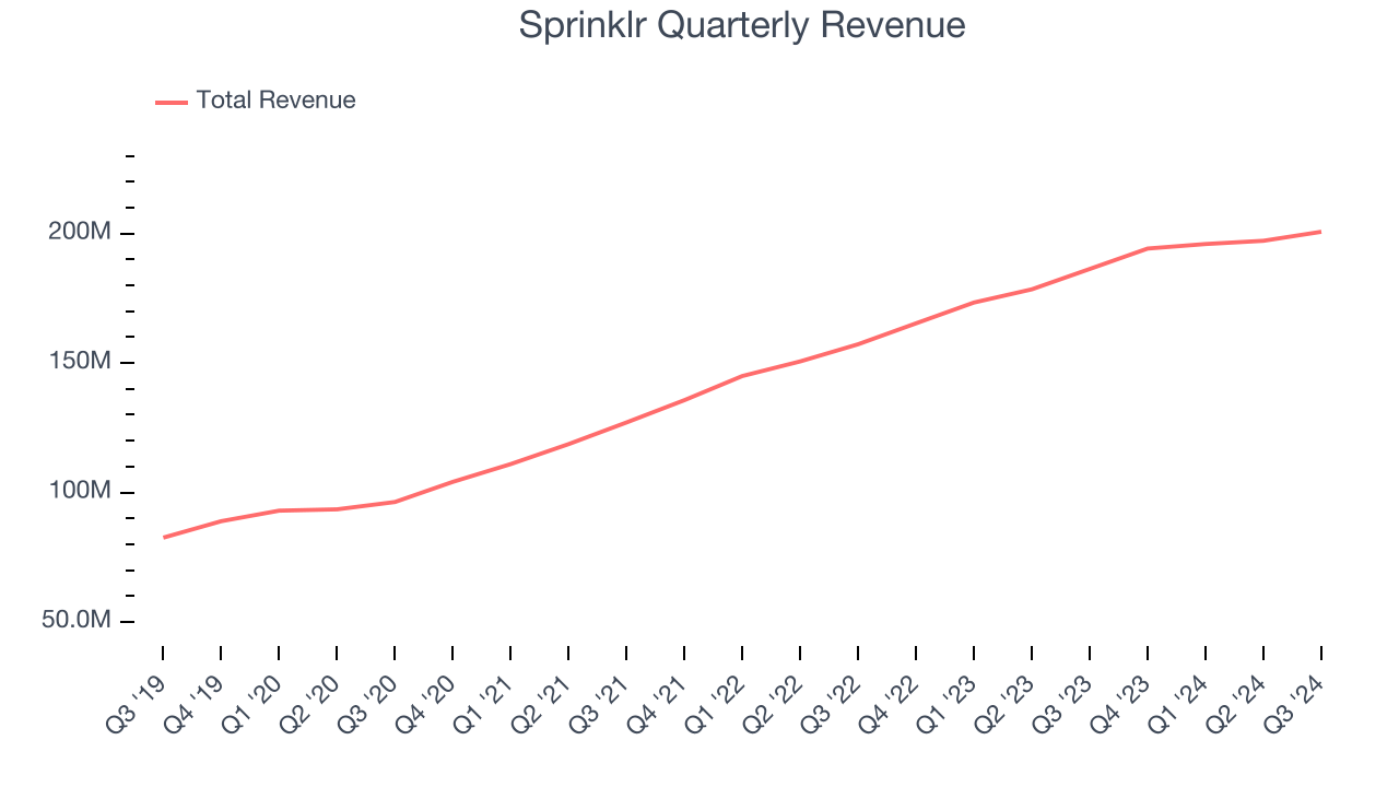 Sprinklr Quarterly Revenue