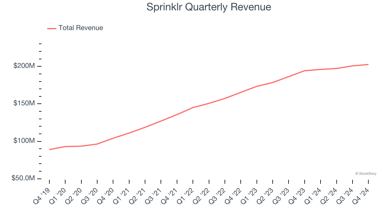 Sprinklr Quarterly Revenue