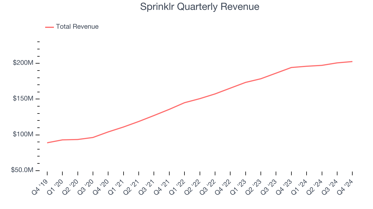Sprinklr Quarterly Revenue