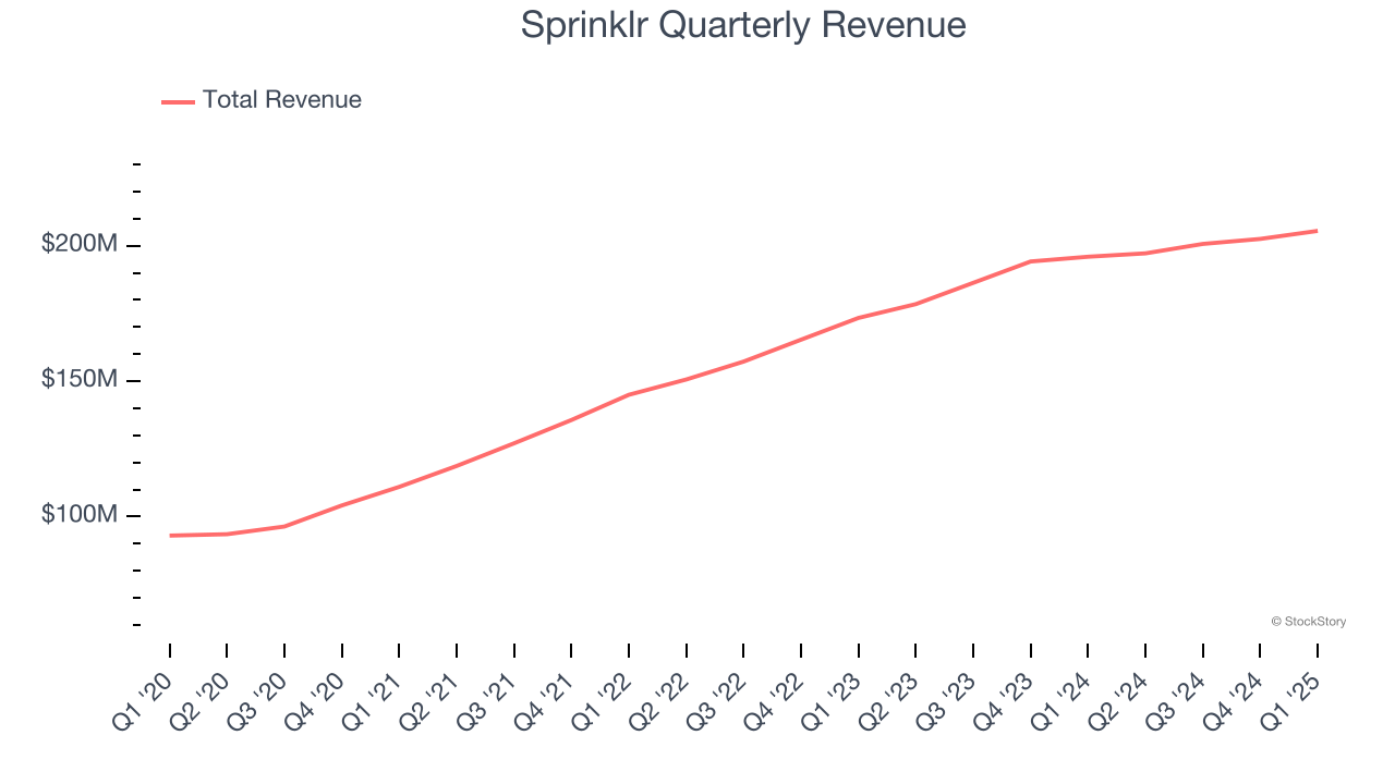Sprinklr Quarterly Revenue
