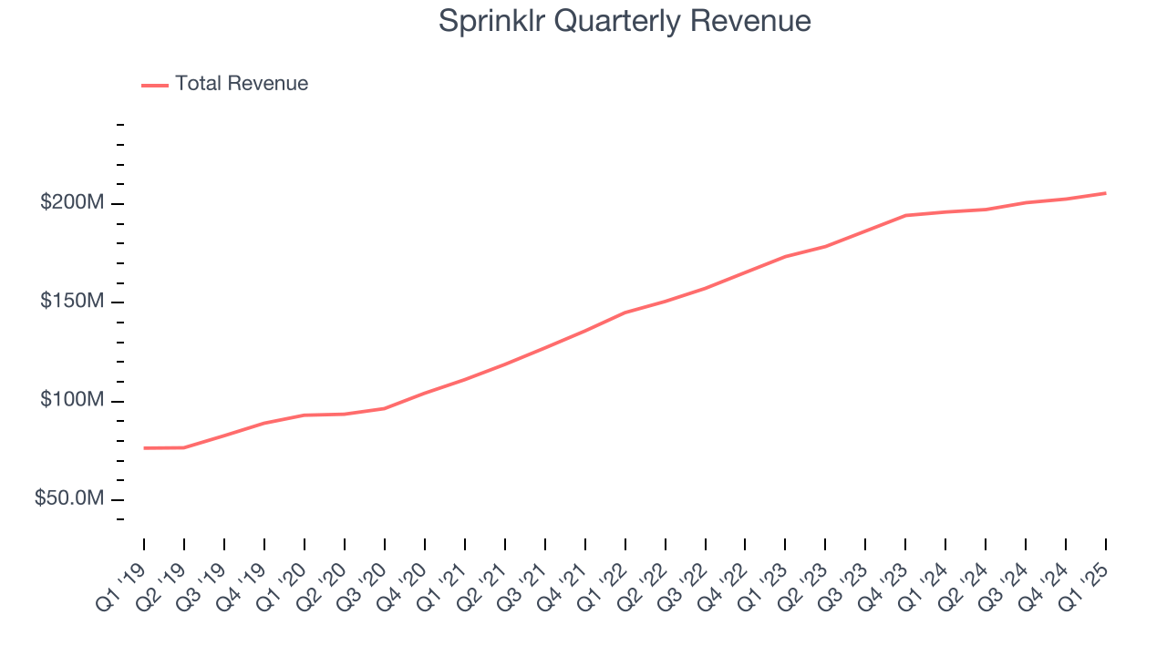 Sprinklr Quarterly Revenue
