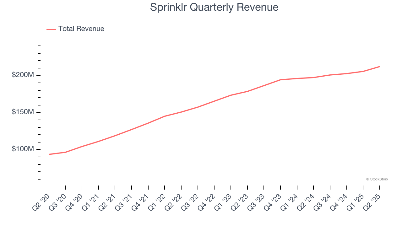 Sprinklr Quarterly Revenue