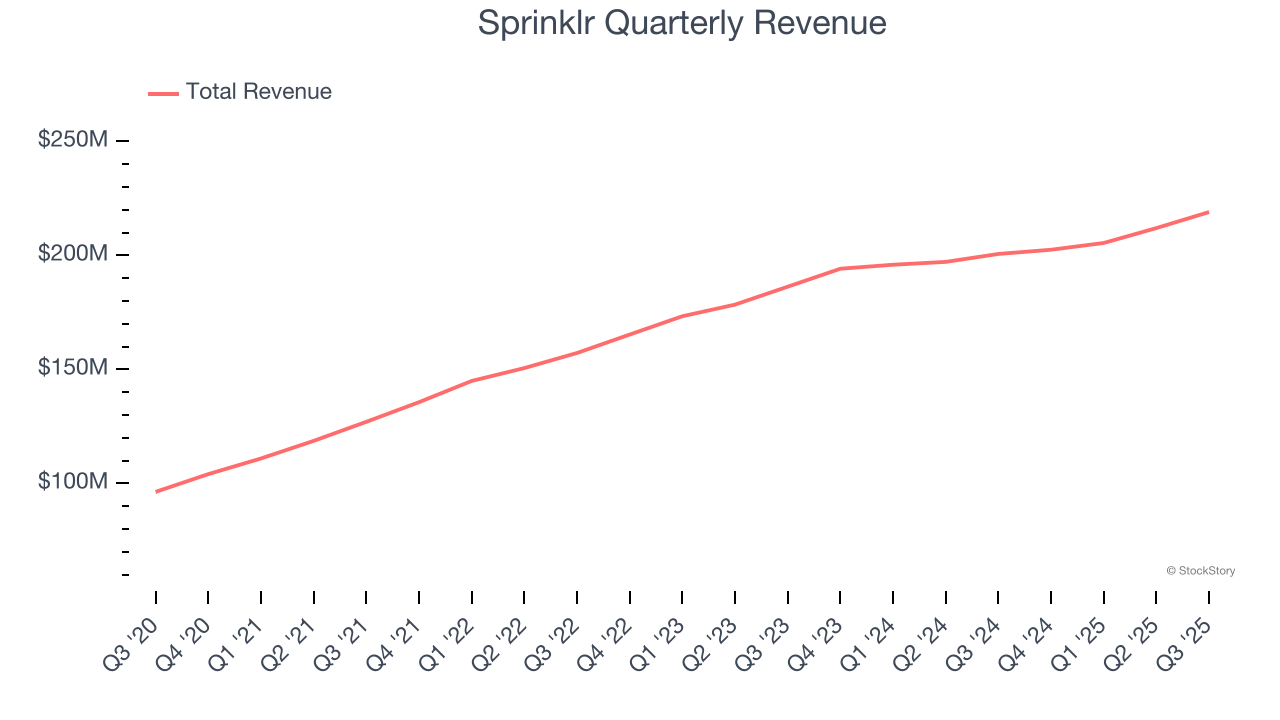 Sprinklr Quarterly Revenue