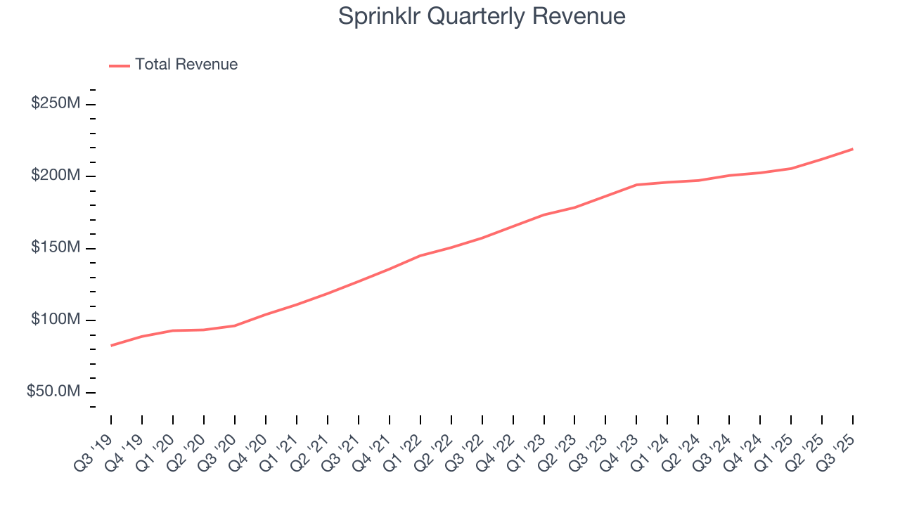 Sprinklr Quarterly Revenue