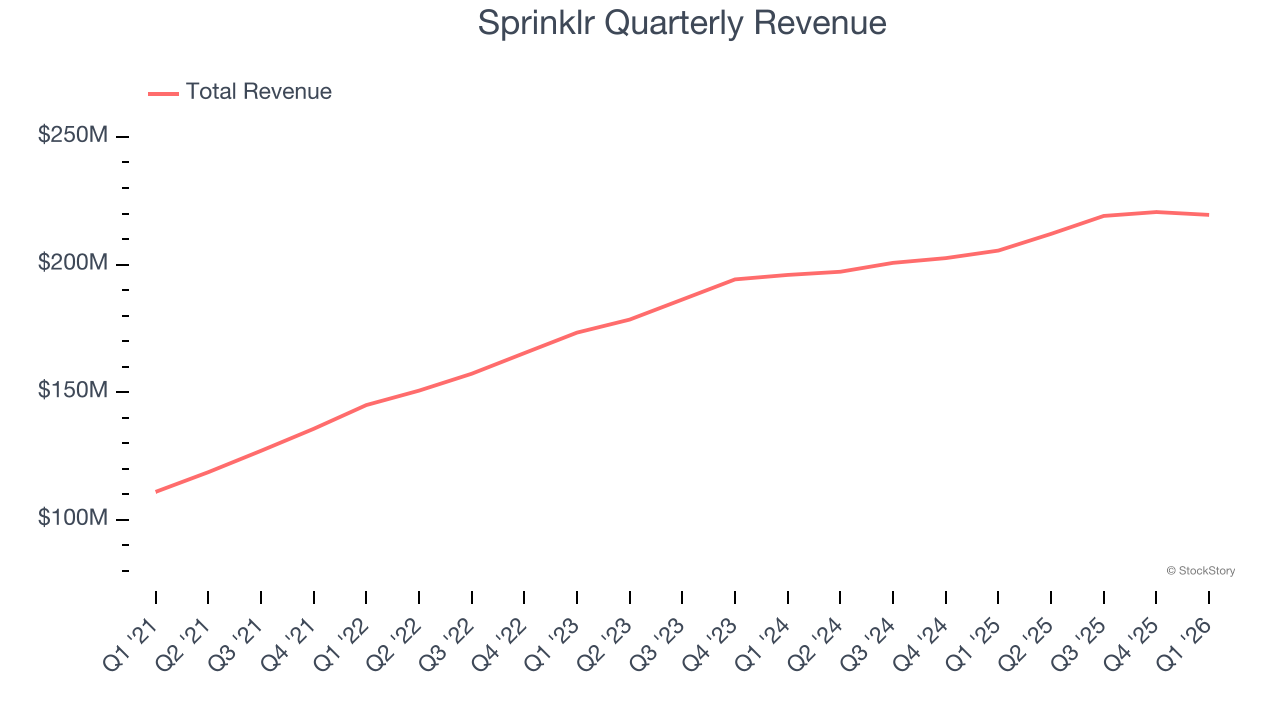 Sprinklr Quarterly Revenue