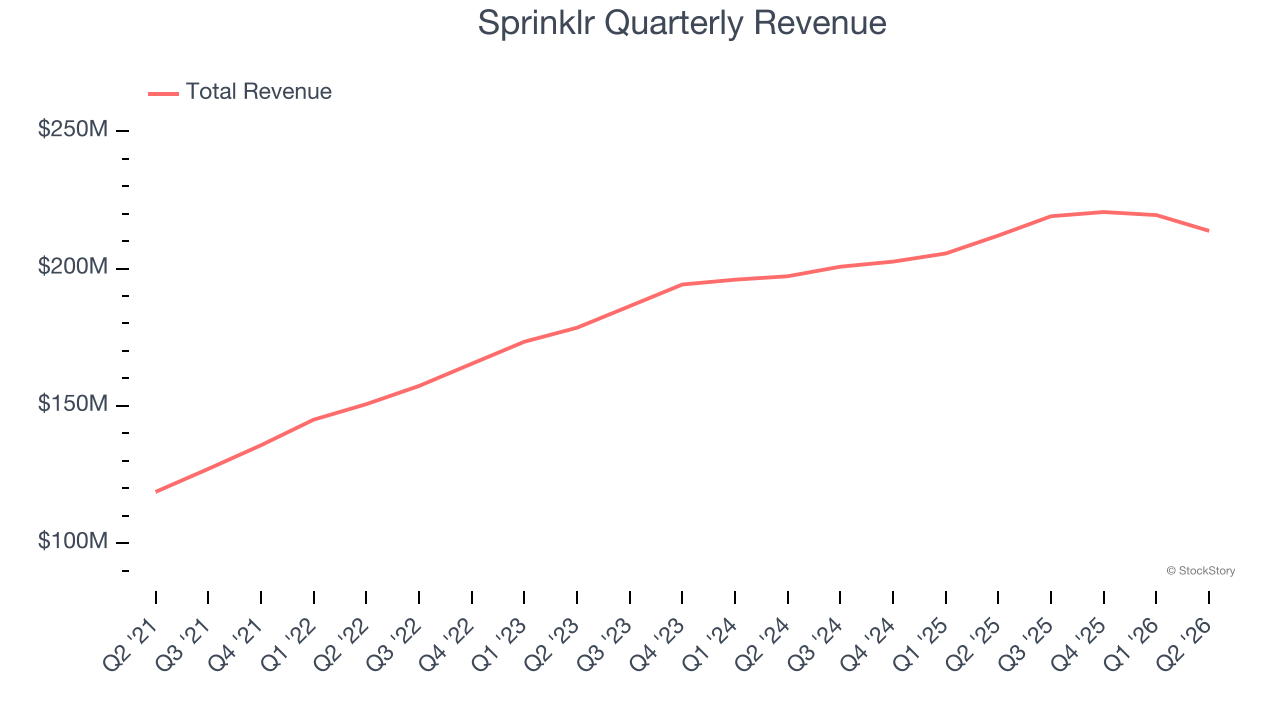 Sprinklr Quarterly Revenue