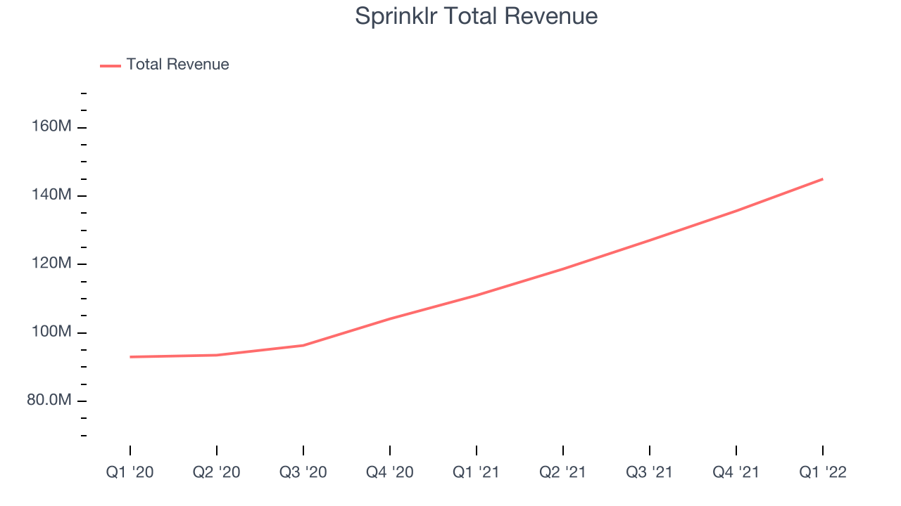 Sprinklr Total Revenue