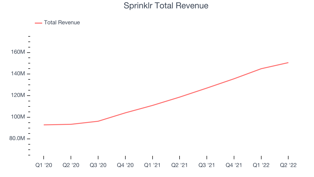 Sprinklr Total Revenue