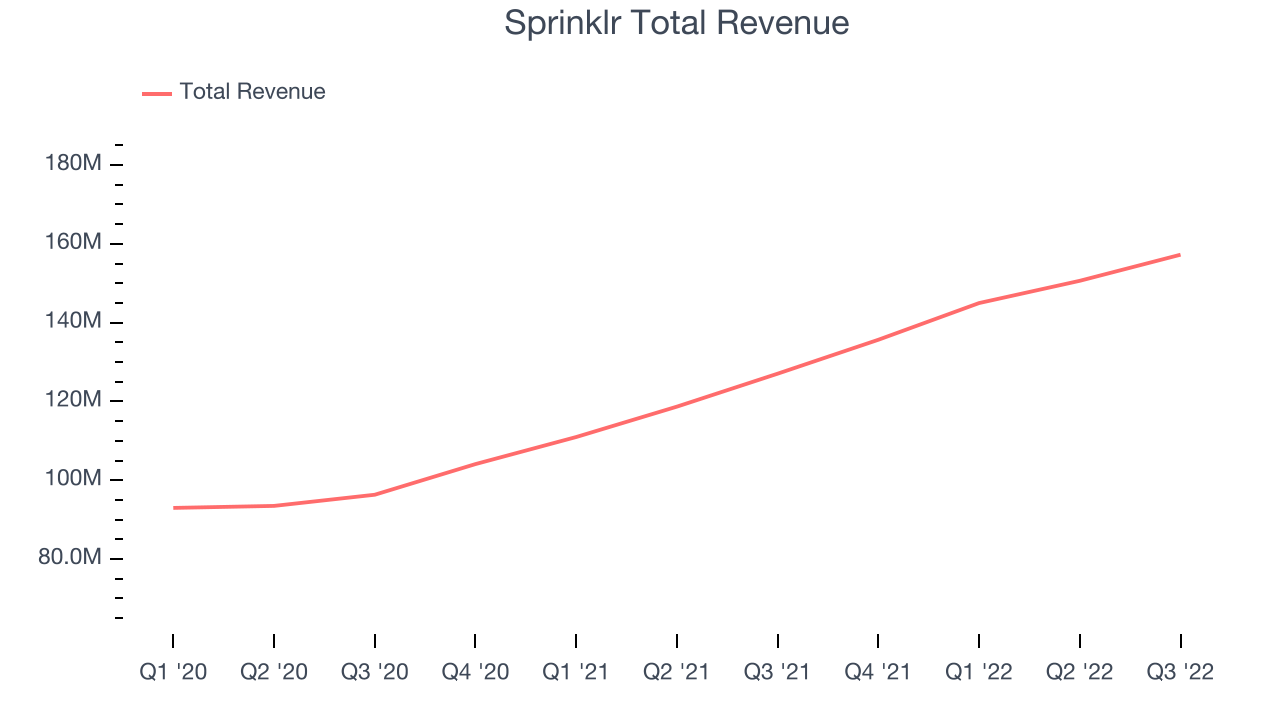 Sprinklr Total Revenue