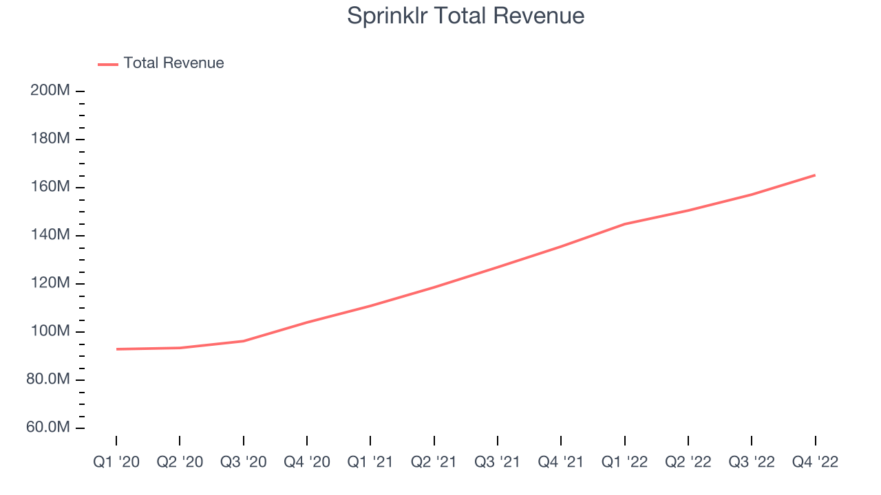 Sprinklr Total Revenue
