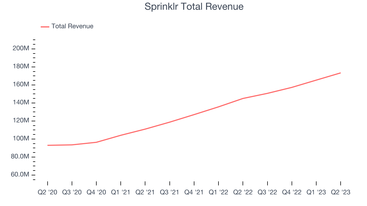 Sprinklr Total Revenue