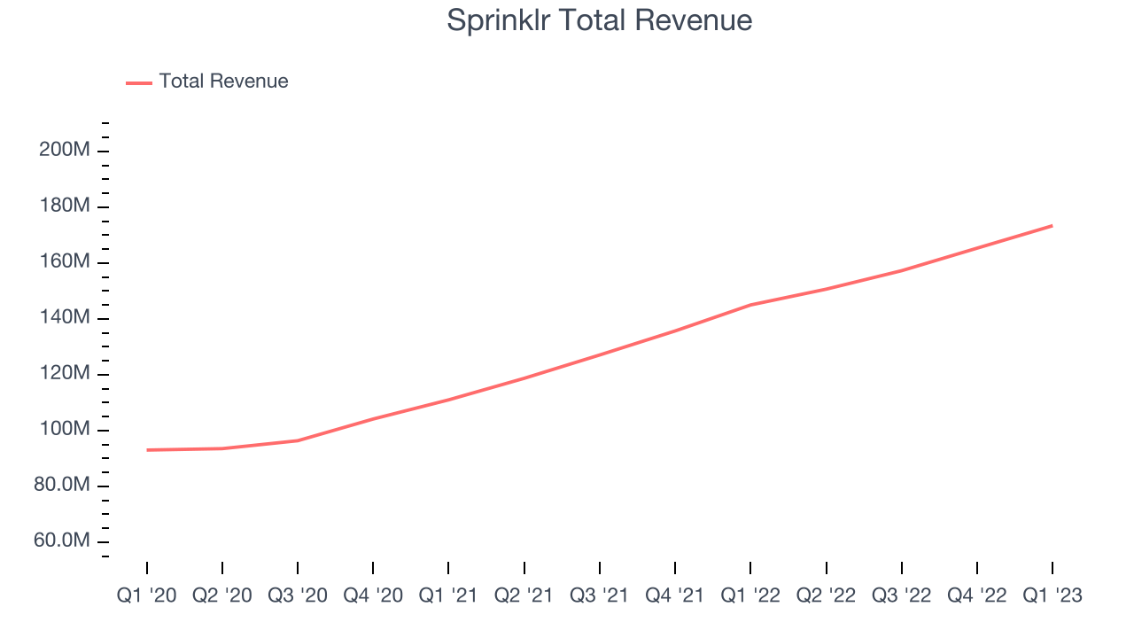 Sprinklr Total Revenue