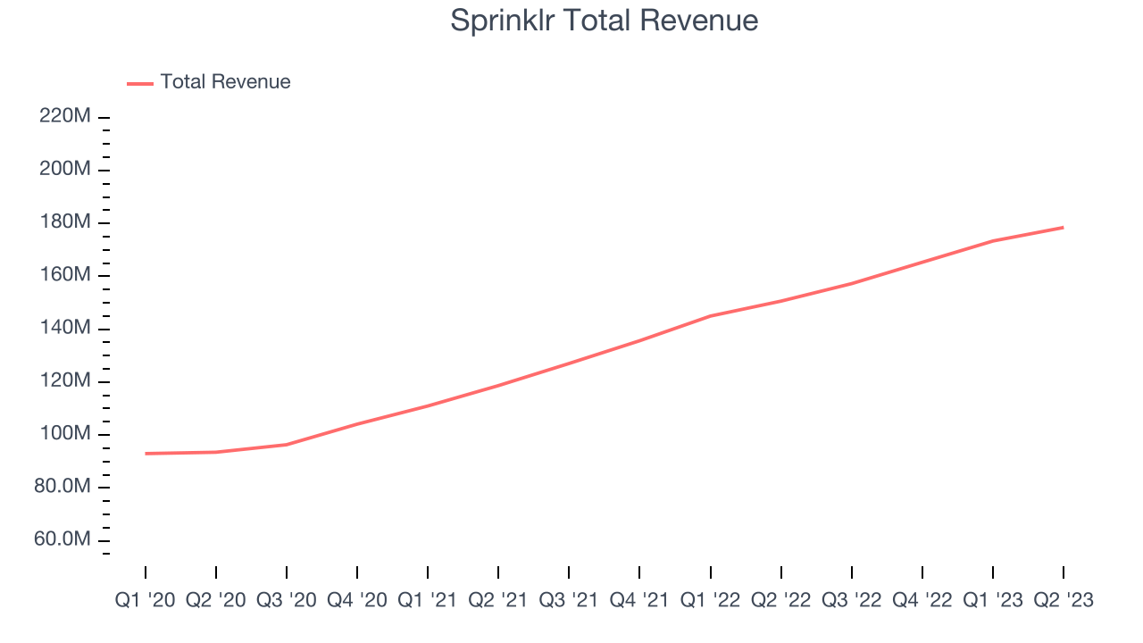 Sprinklr Total Revenue