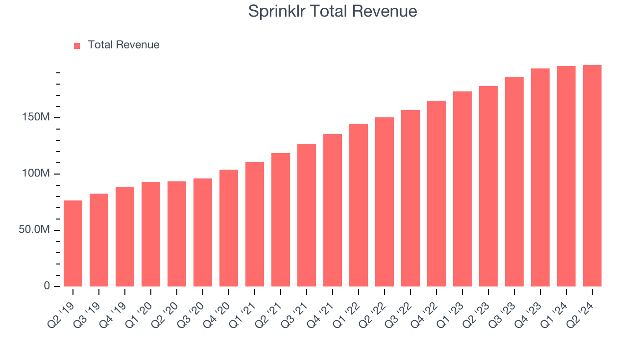 Sprinklr Total Revenue