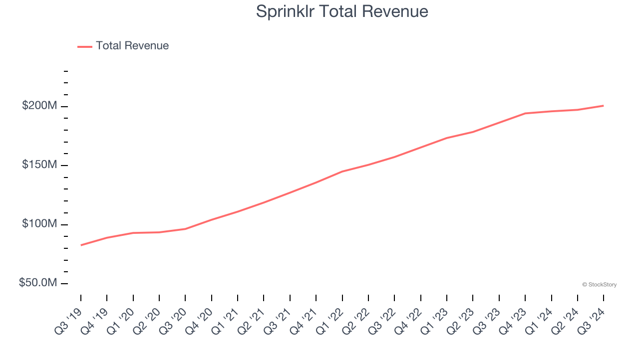 Sprinklr Total Revenue