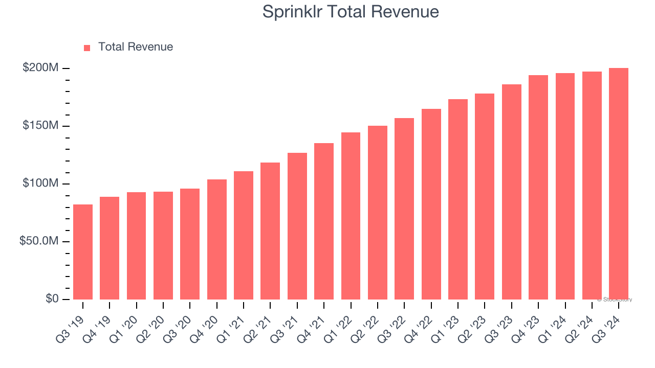 Sprinklr Total Revenue