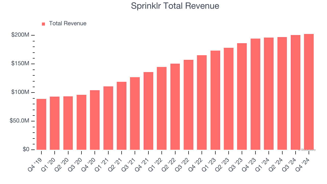Sprinklr Total Revenue