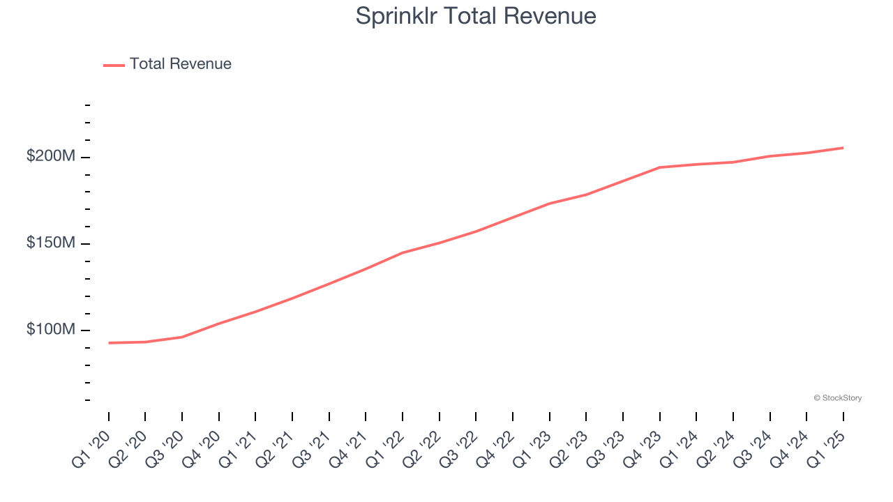 Sprinklr Total Revenue