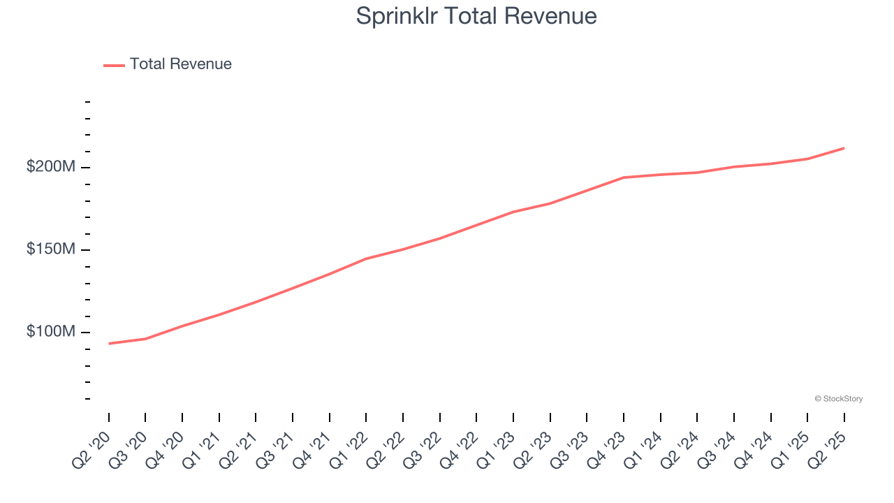 Sprinklr Total Revenue
