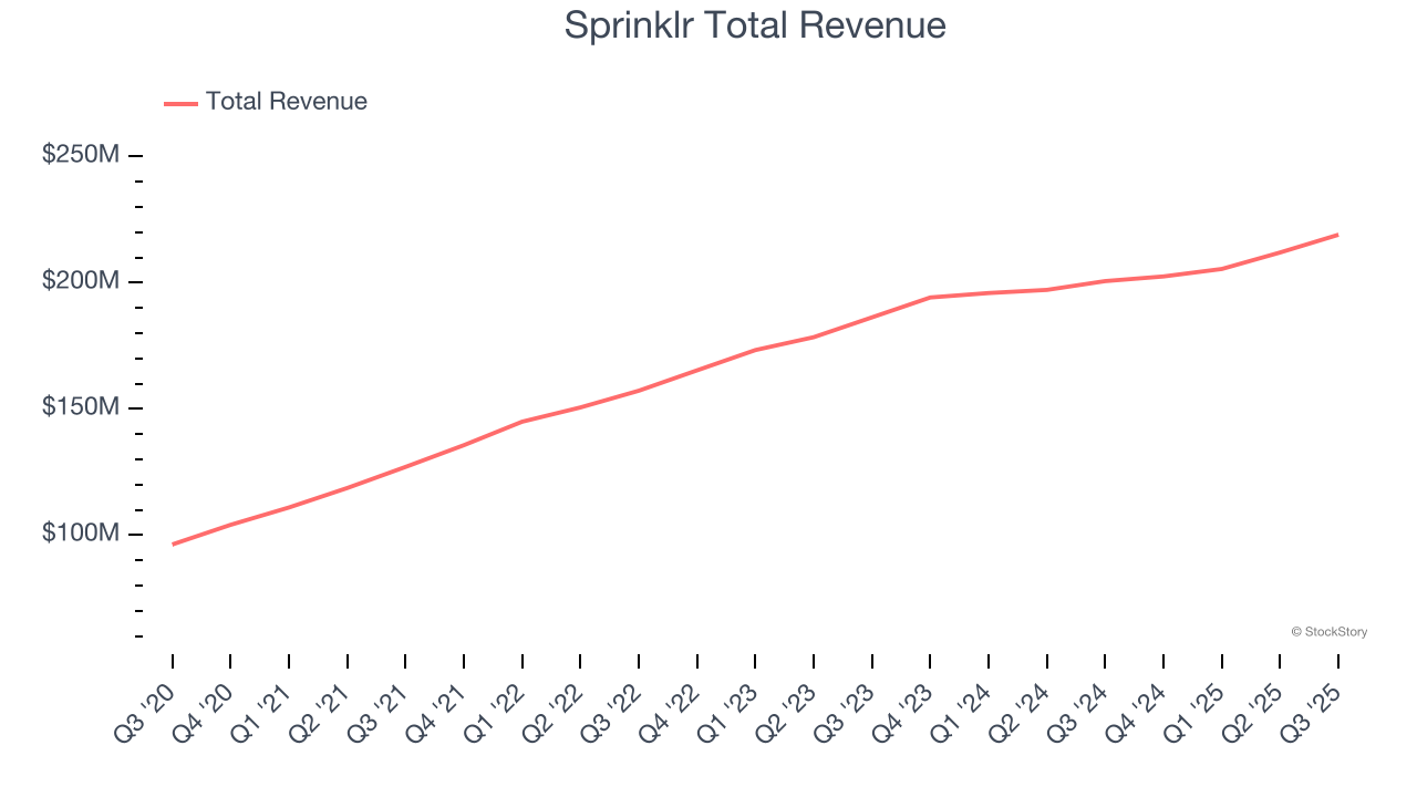Sprinklr Total Revenue
