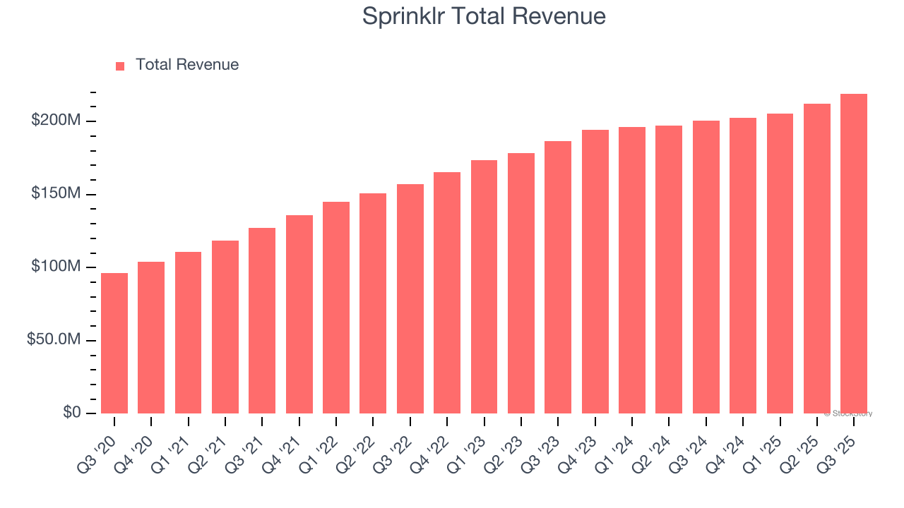 Sprinklr Total Revenue