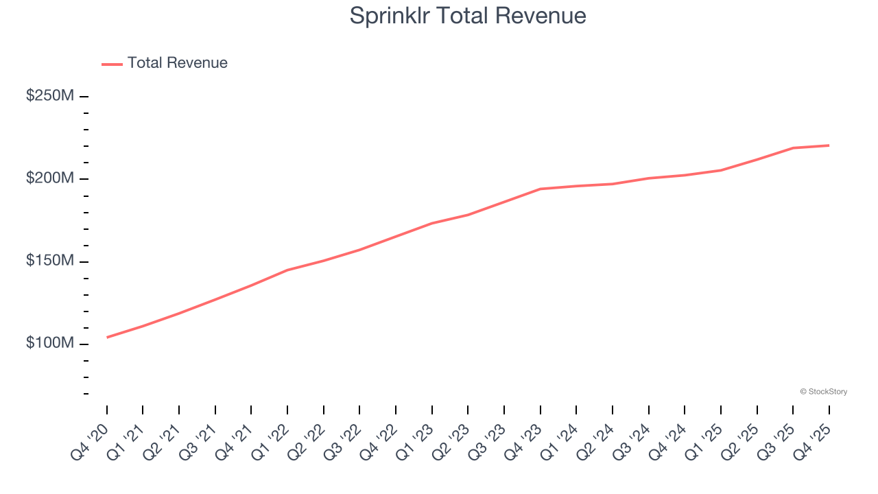 Sprinklr Total Revenue