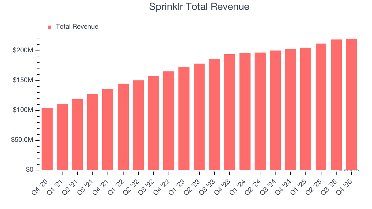 Sprinklr Total Revenue