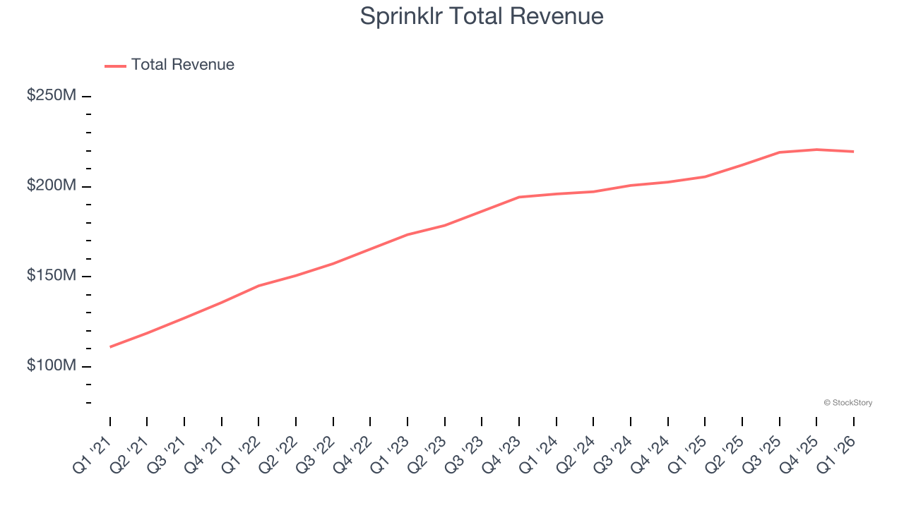 Sprinklr Total Revenue