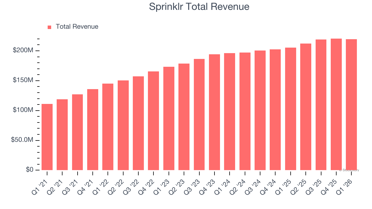 Sprinklr Total Revenue