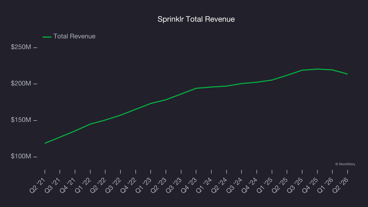 Sprinklr Total Revenue