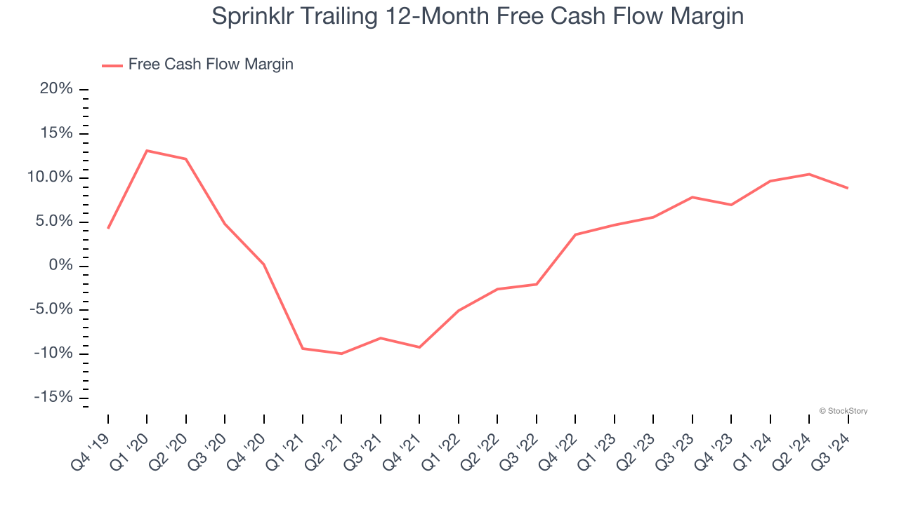 Sprinklr Trailing 12-Month Free Cash Flow Margin