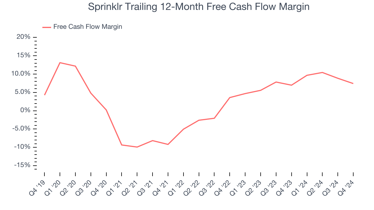 Sprinklr Trailing 12-Month Free Cash Flow Margin