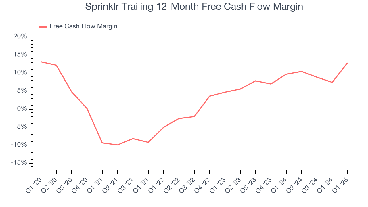 Sprinklr Trailing 12-Month Free Cash Flow Margin