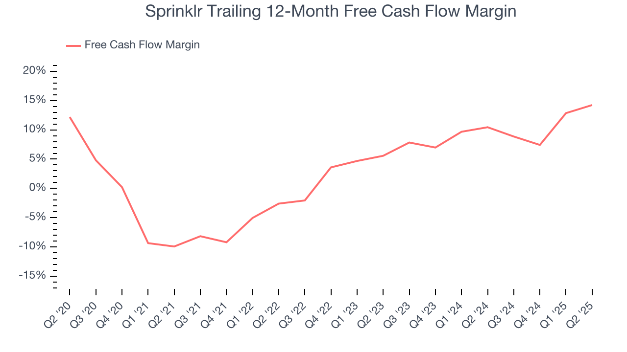 Sprinklr Trailing 12-Month Free Cash Flow Margin