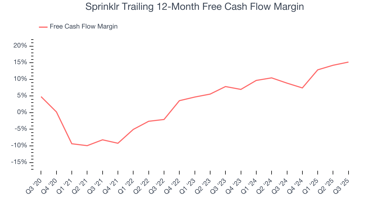 Sprinklr Trailing 12-Month Free Cash Flow Margin
