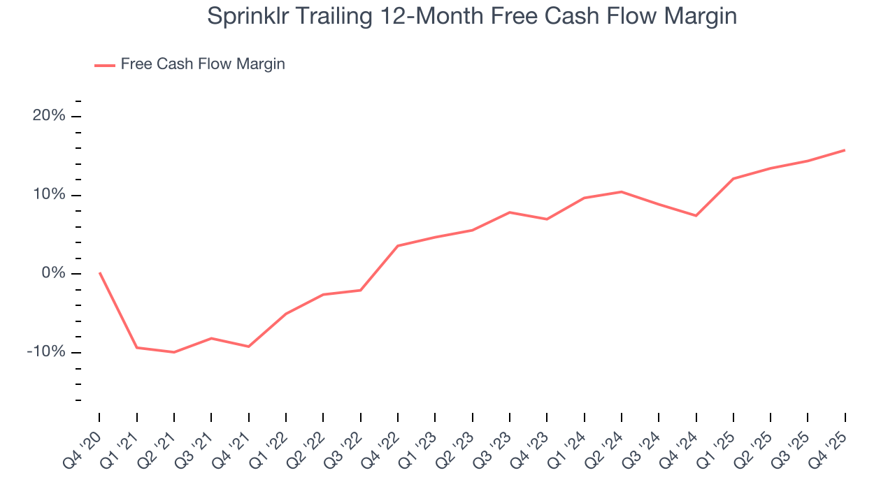 Sprinklr Trailing 12-Month Free Cash Flow Margin