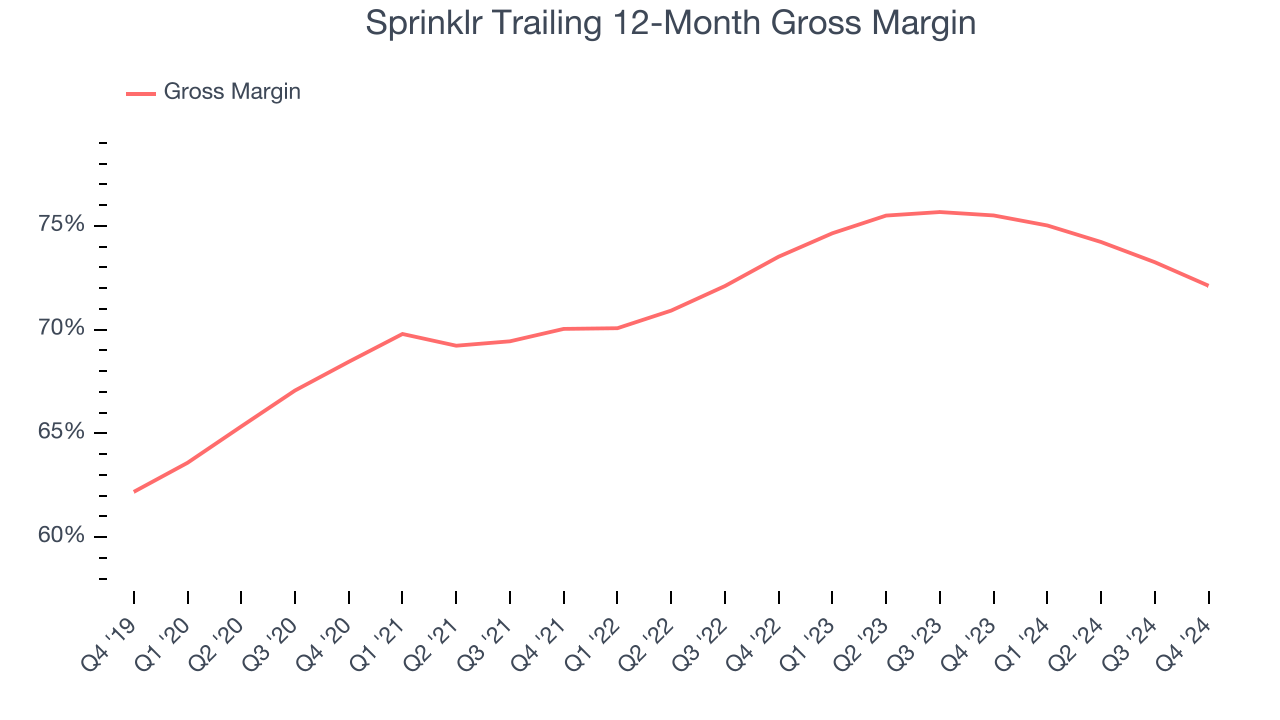 Sprinklr Trailing 12-Month Gross Margin