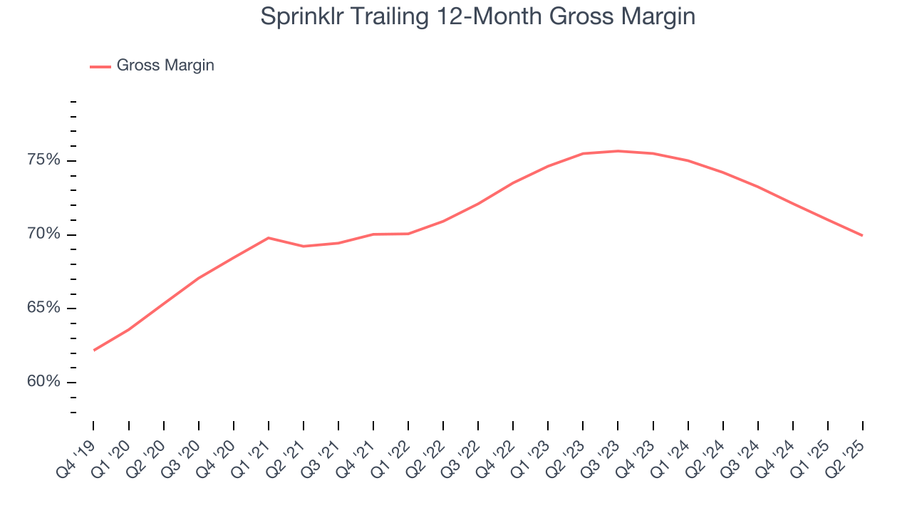 Sprinklr Trailing 12-Month Gross Margin