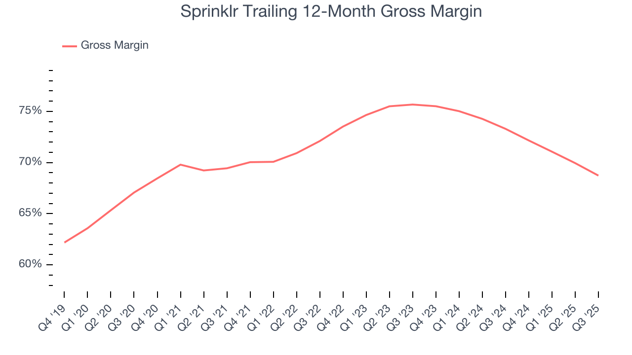 Sprinklr Trailing 12-Month Gross Margin
