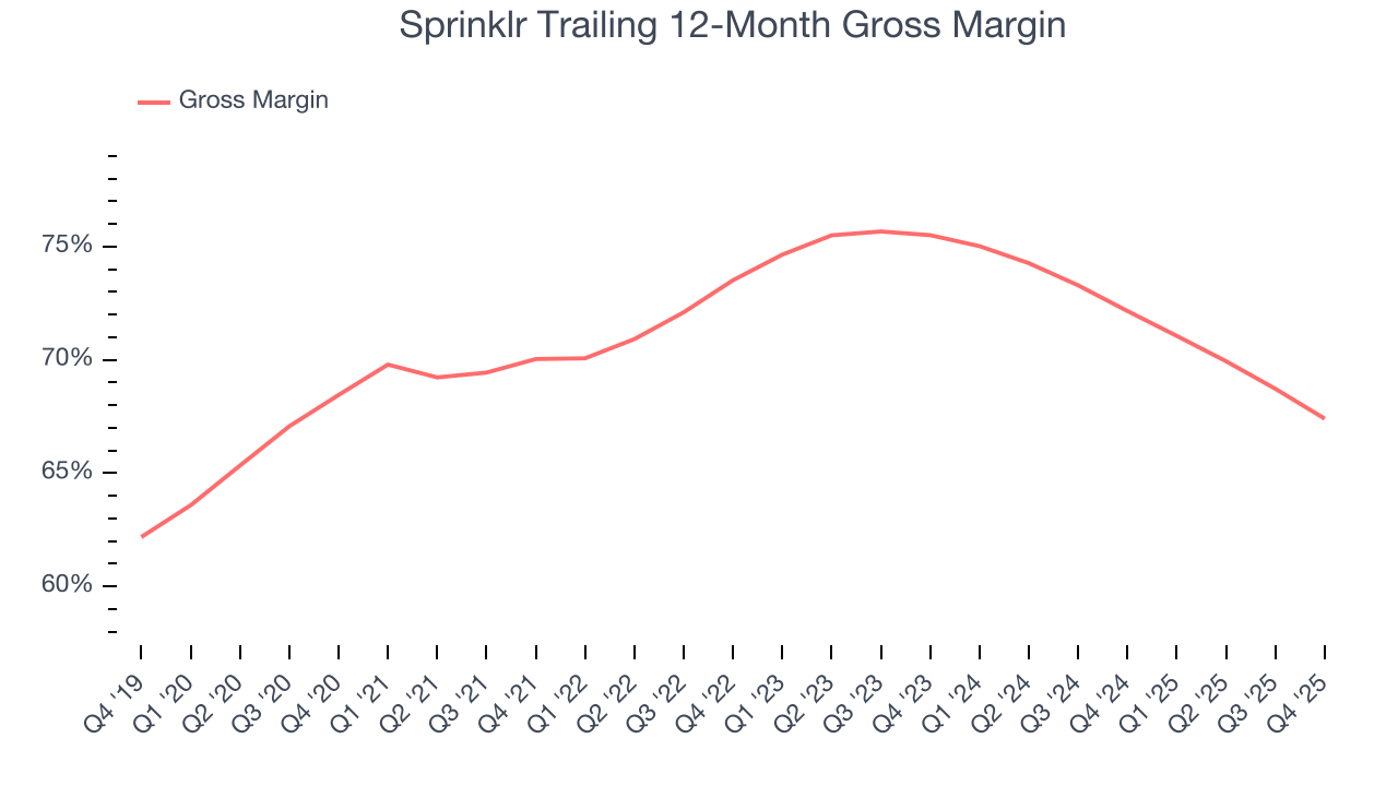 Sprinklr Trailing 12-Month Gross Margin