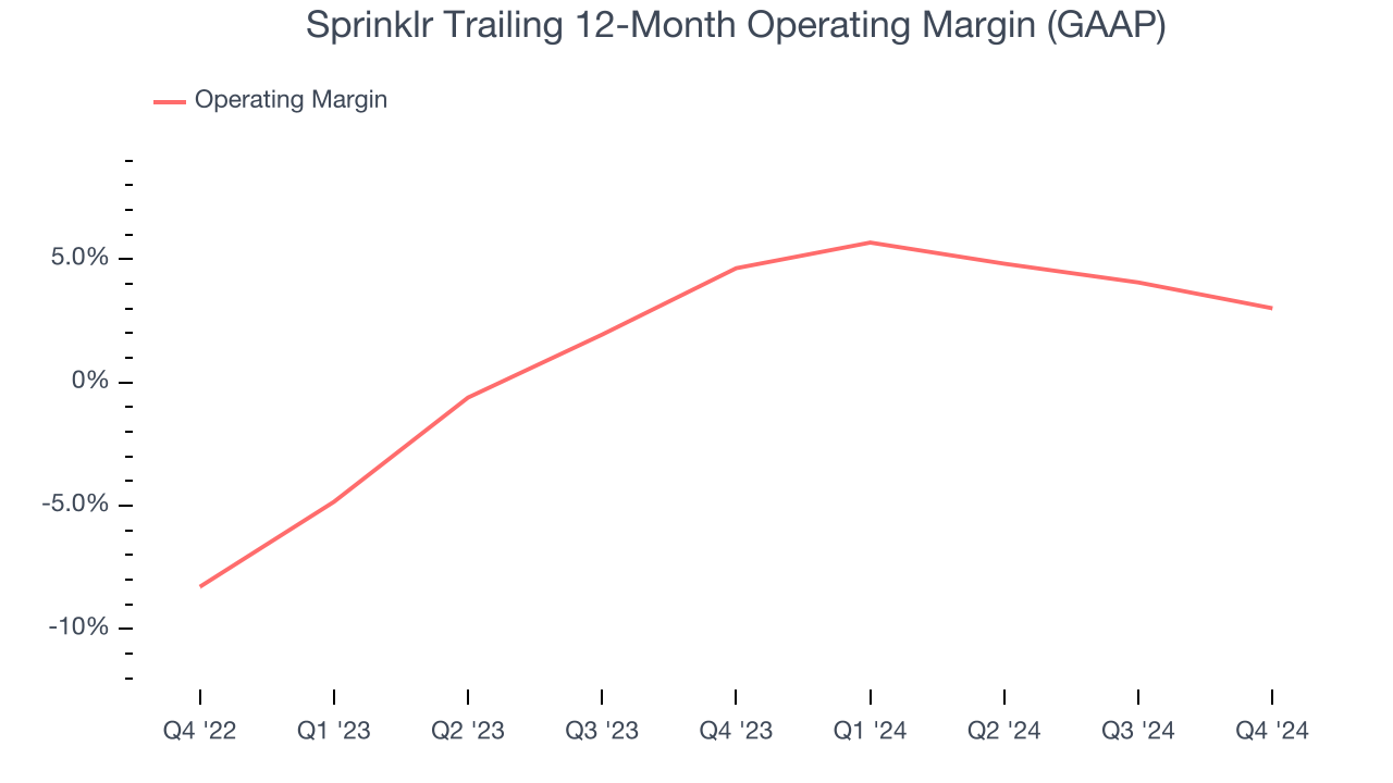 Sprinklr Trailing 12-Month Operating Margin (GAAP)