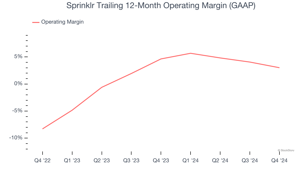 Sprinklr Trailing 12-Month Operating Margin (GAAP)