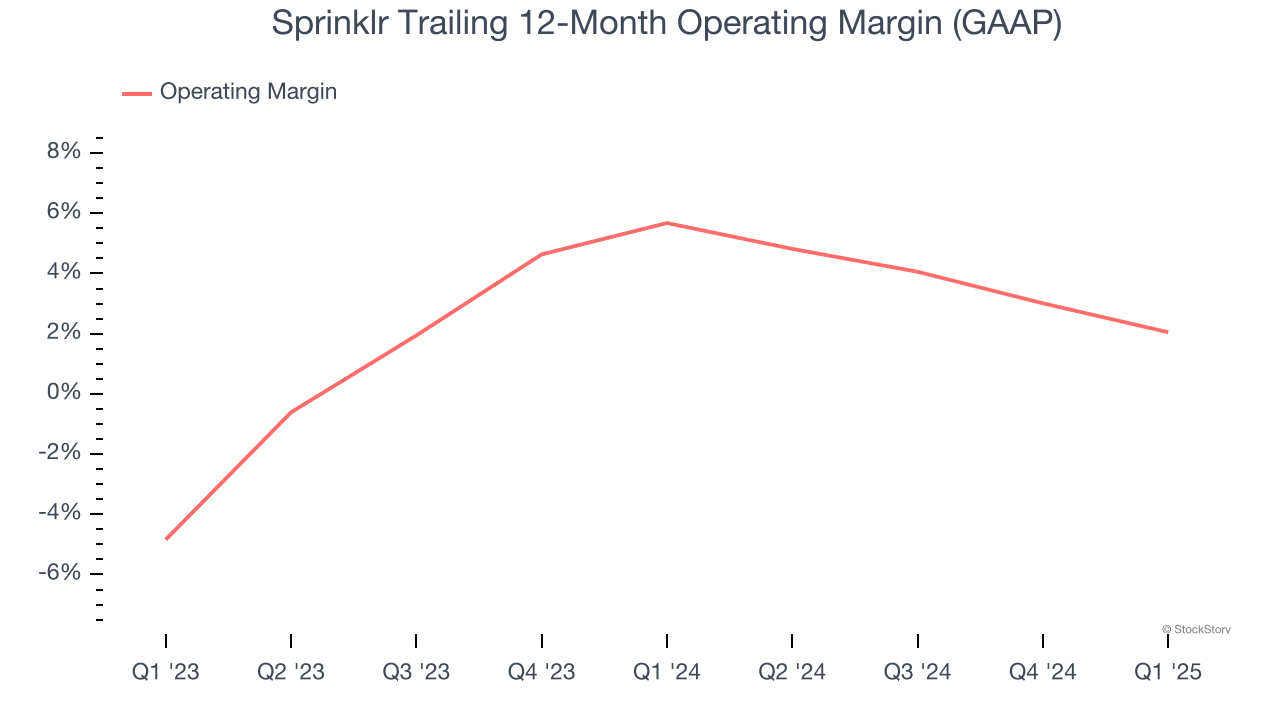 Sprinklr Trailing 12-Month Operating Margin (GAAP)