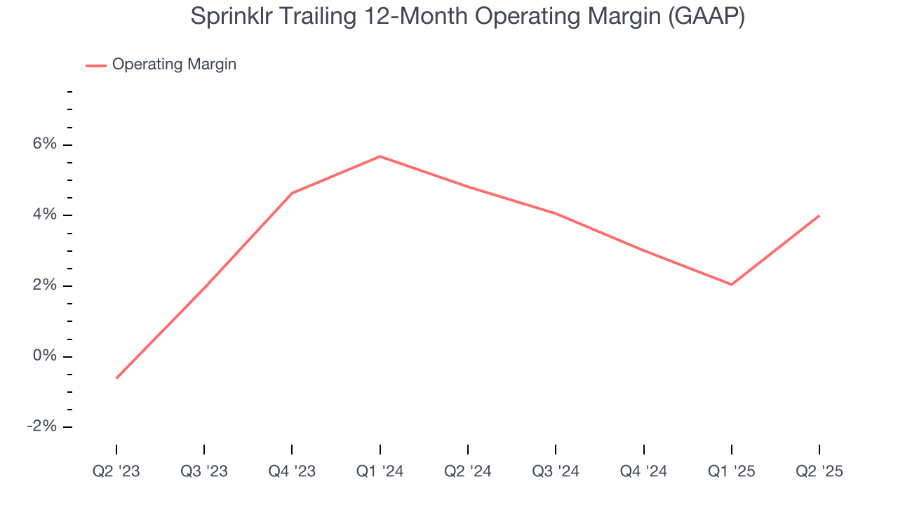 Sprinklr Trailing 12-Month Operating Margin (GAAP)