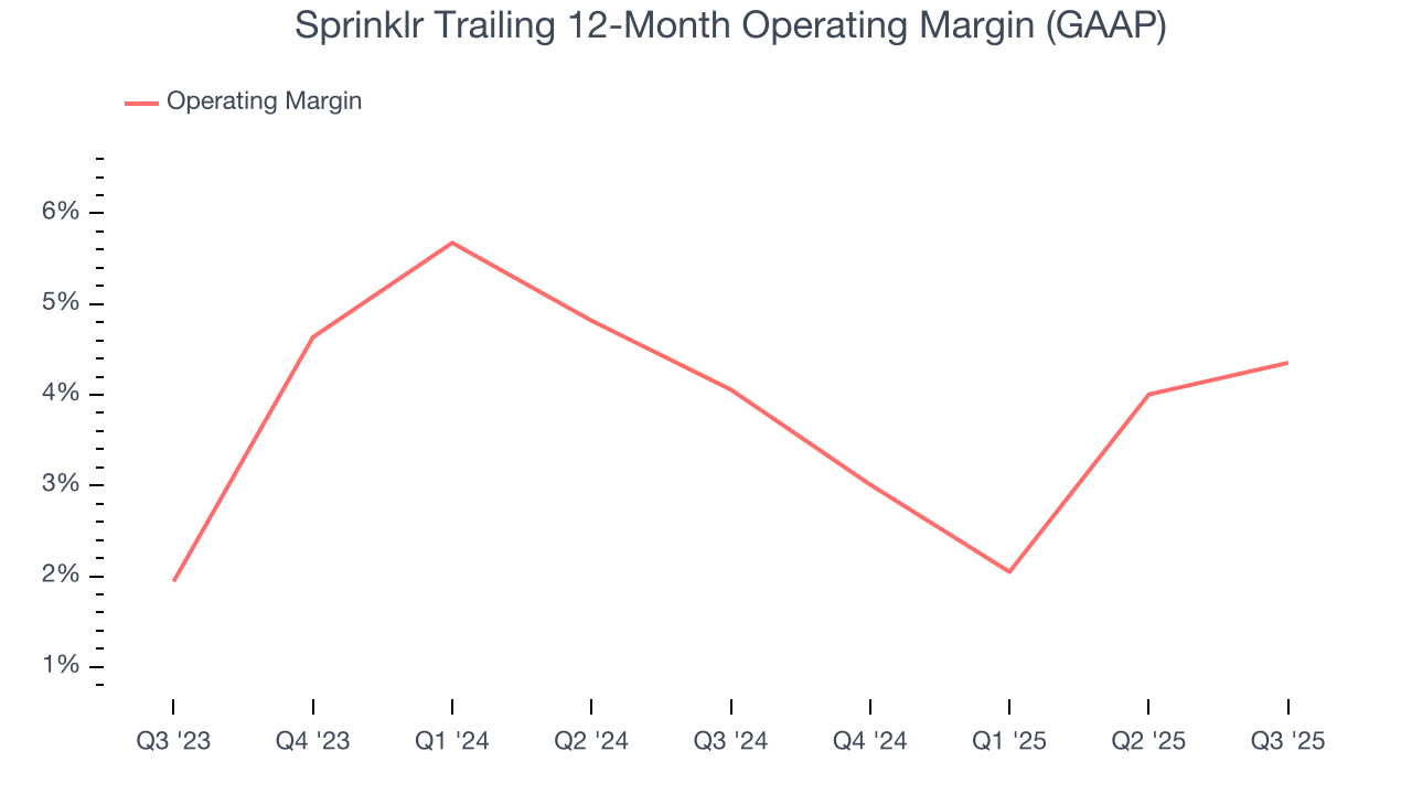 Sprinklr Trailing 12-Month Operating Margin (GAAP)