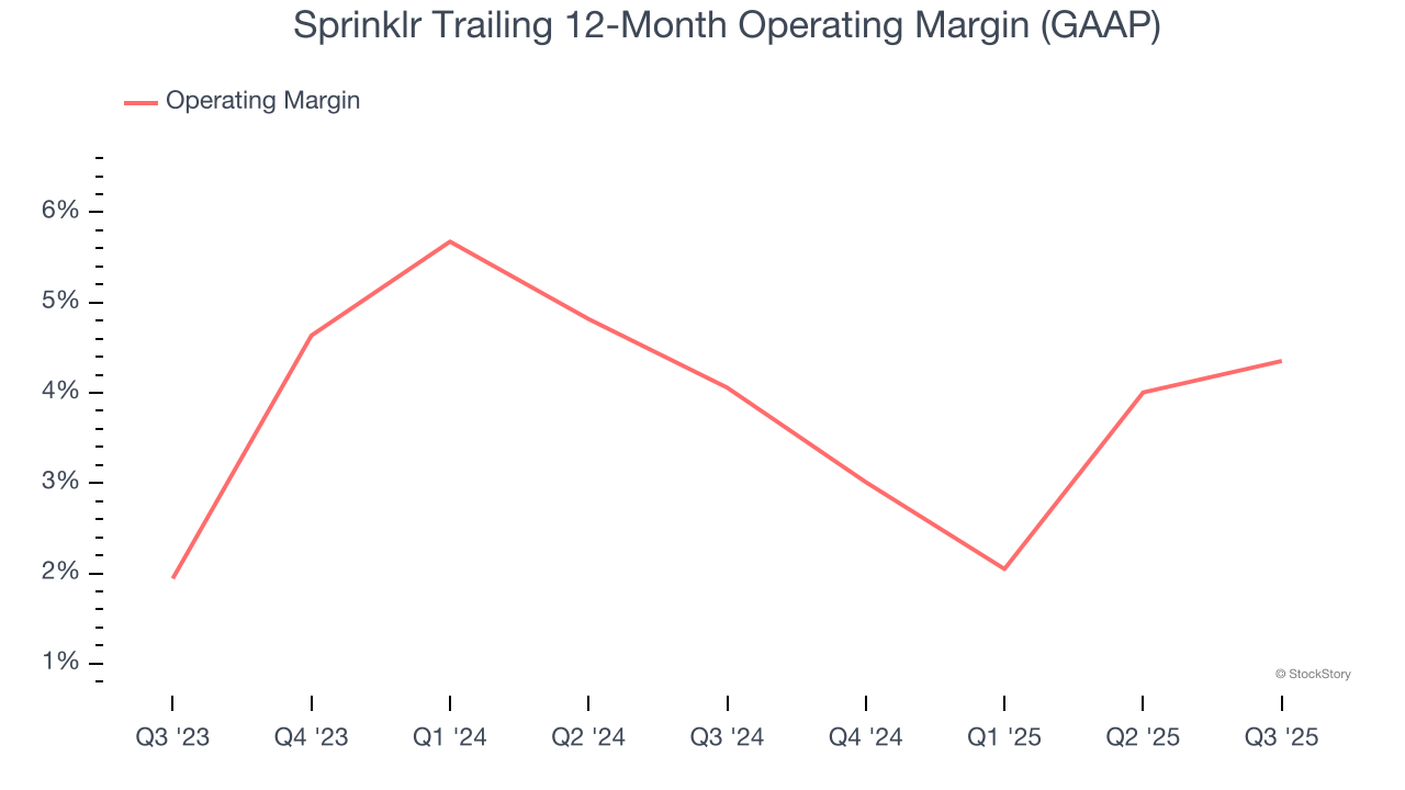 Sprinklr Trailing 12-Month Operating Margin (GAAP)