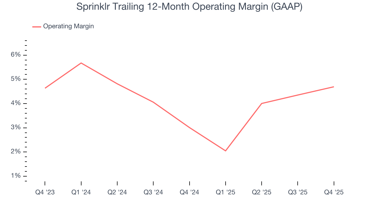 Sprinklr Trailing 12-Month Operating Margin (GAAP)