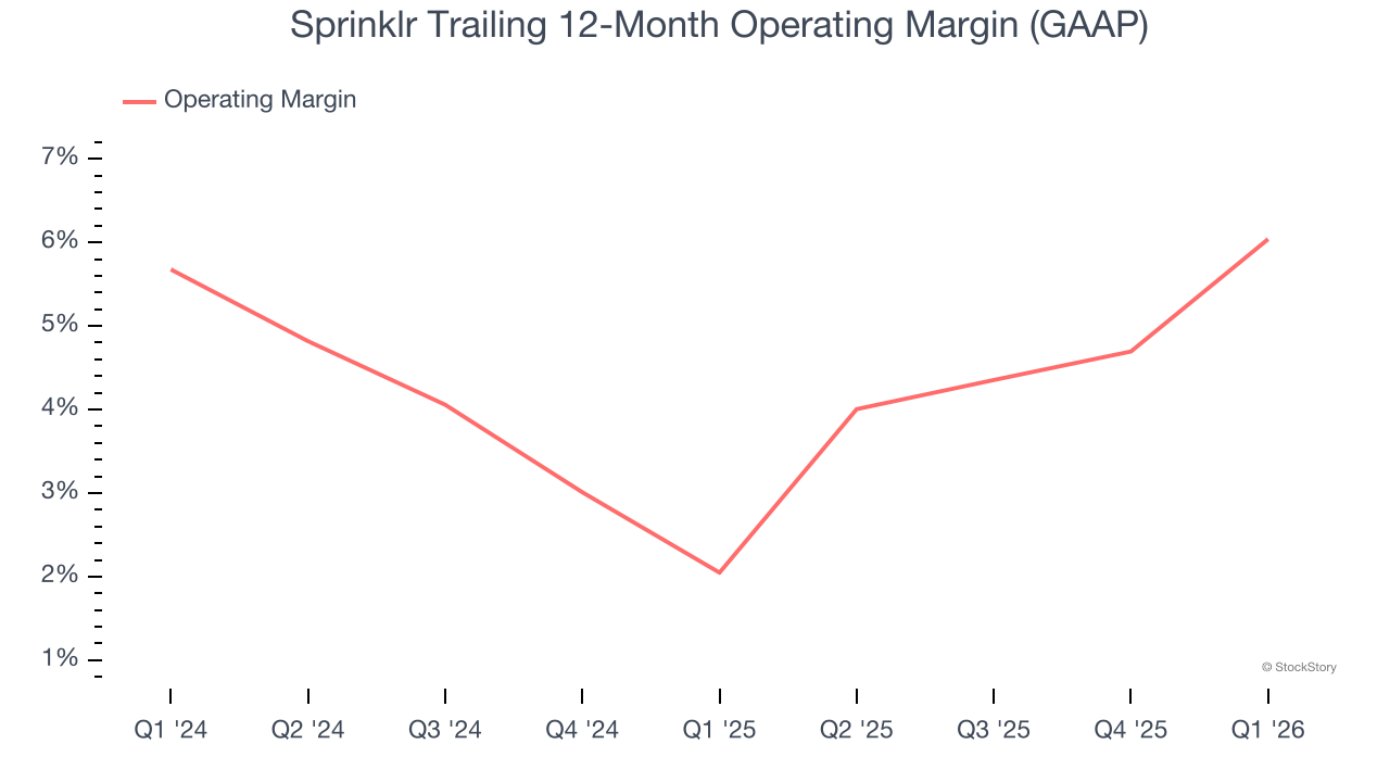 Sprinklr Trailing 12-Month Operating Margin (GAAP)
