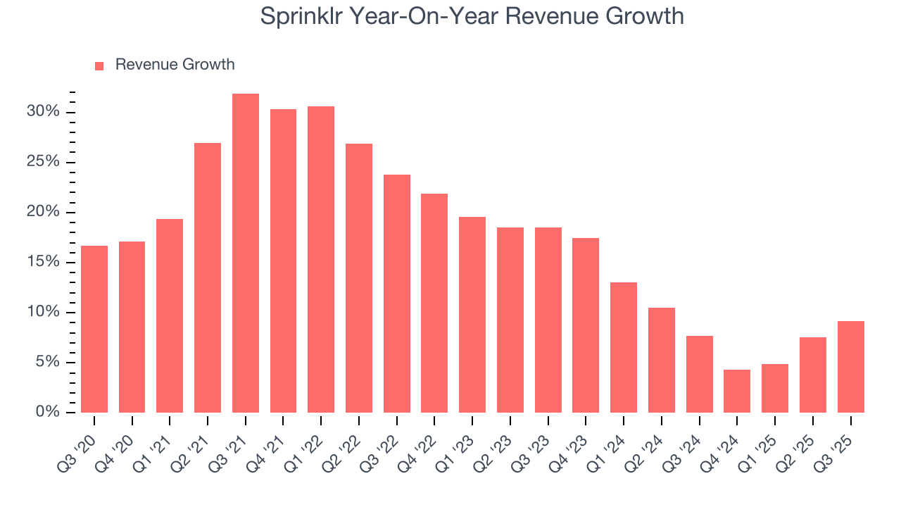 Sprinklr Year-On-Year Revenue Growth
