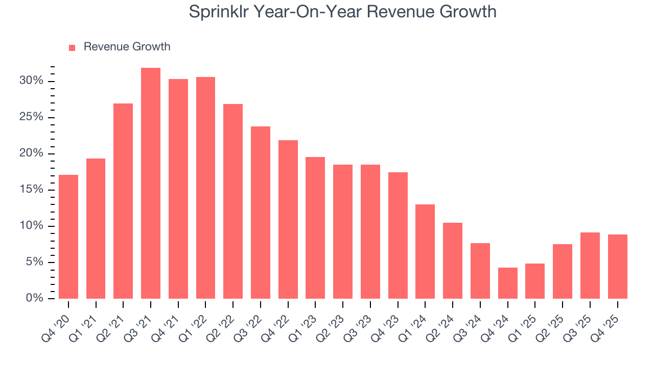 Sprinklr Year-On-Year Revenue Growth